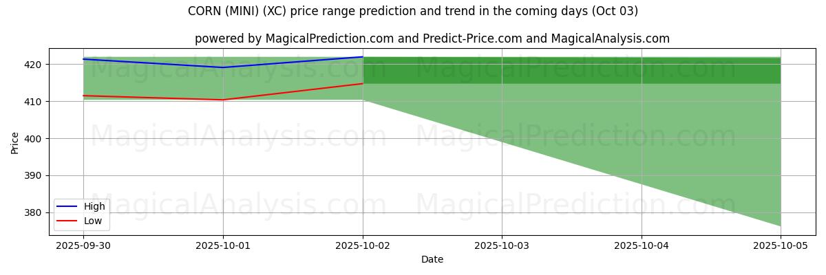 High and low price prediction by AI for 玉米（迷你） (XC) (03 Oct)