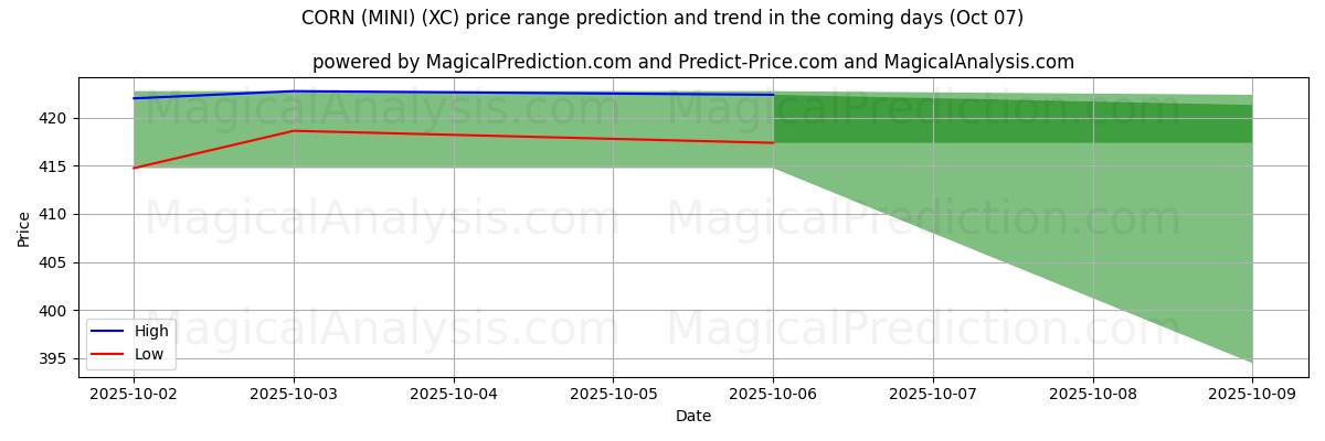 High and low price prediction by AI for 옥수수 (미니) (XC) (07 Oct)