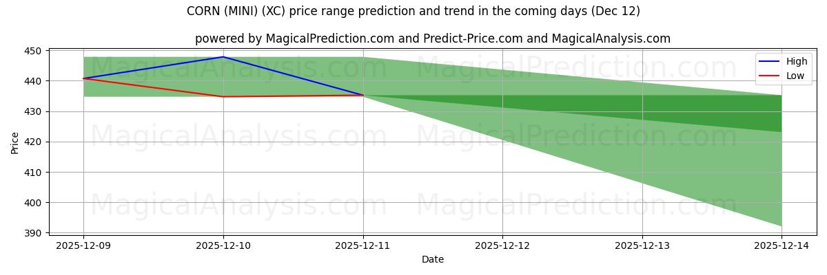 High and low price prediction by AI for MILHO (MINI) (XC) (12 Dec)