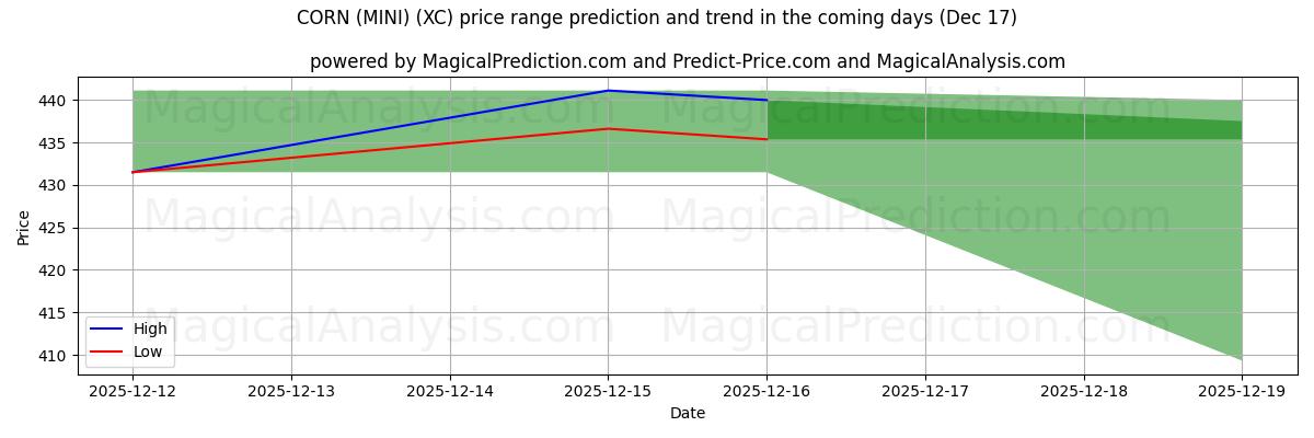 High and low price prediction by AI for CORN (MINI) (XC) (17 Dec)