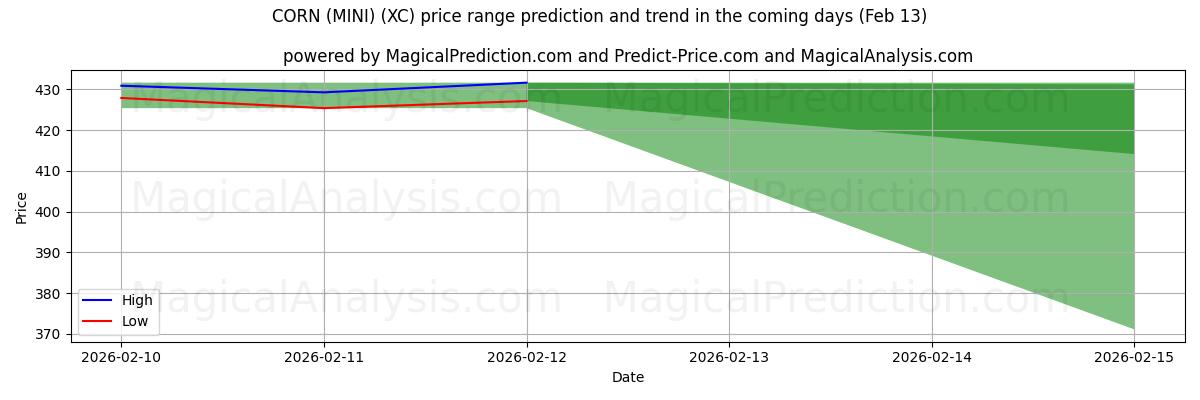 High and low price prediction by AI for CORN (MINI) (XC) (13 Feb)