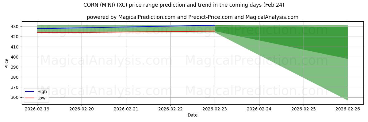 High and low price prediction by AI for MAÏS (MINI) (XC) (24 Feb)