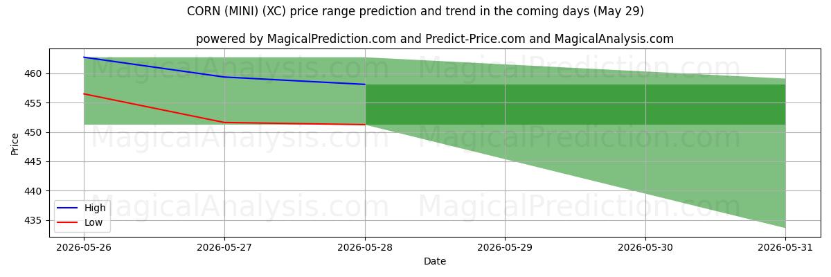 High and low price prediction by AI for ذرت (MINI) (XC) (29 May)