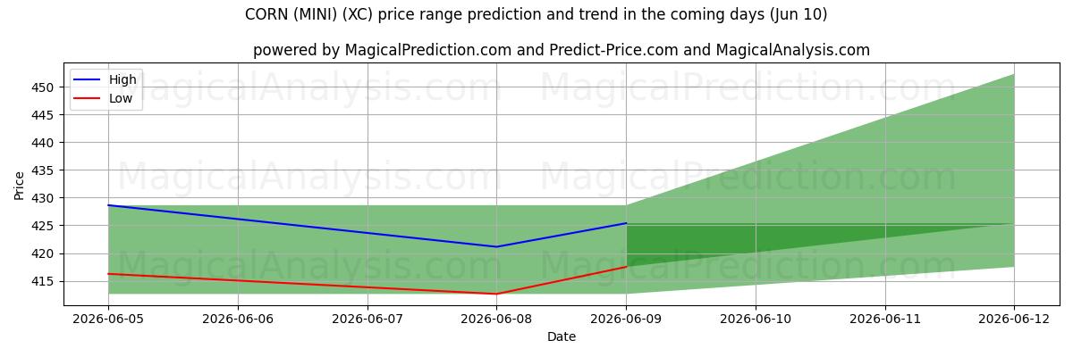 High and low price prediction by AI for MILHO (MINI) (XC) (10 Jun)