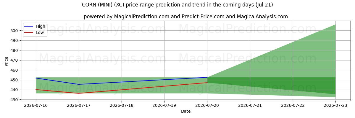 High and low price prediction by AI for MAIS (MINI) (XC) (18 Jul)