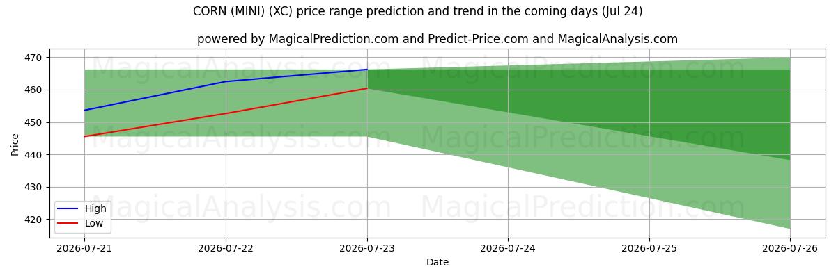 High and low price prediction by AI for मक्का (मिनी) (XC) (24 Jul)