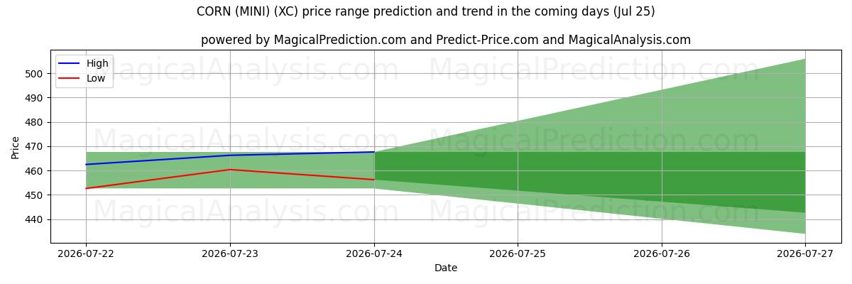 High and low price prediction by AI for ذرت (MINI) (XC) (25 Jul)