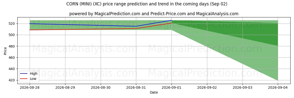 High and low price prediction by AI for MAJS (MINI) (XC) (02 Sep)