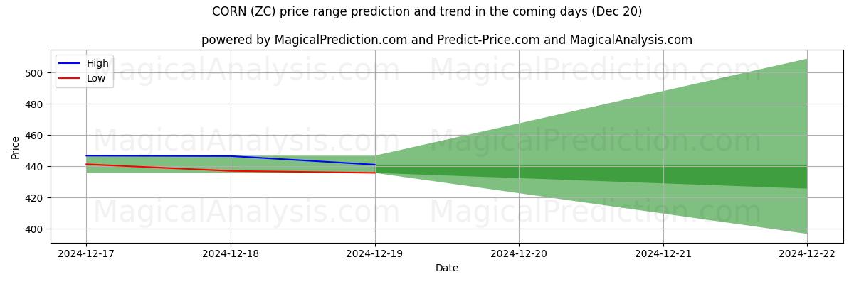 High and low price prediction by AI for CORN (ZC) (20 Dec)