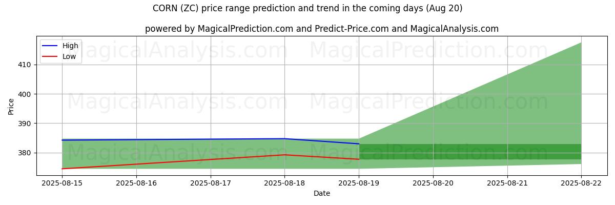 High and low price prediction by AI for CORN (ZC) (19 Aug)