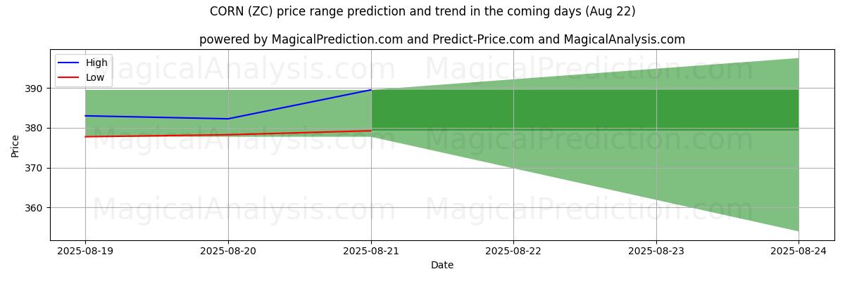 High and low price prediction by AI for 玉米 (ZC) (22 Aug)