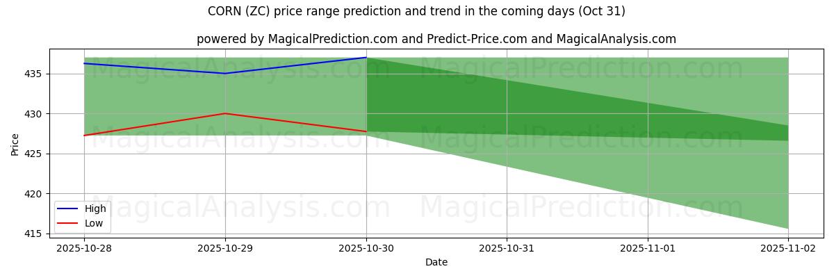 High and low price prediction by AI for CORN (ZC) (31 Oct) High and low price prediction by AI for CORN (ZC) (31 Oct)
