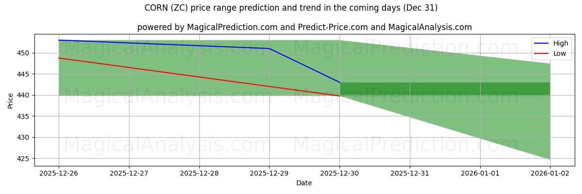 High and low price prediction by AI for КУКУРУЗА (ZC) (31 Dec)