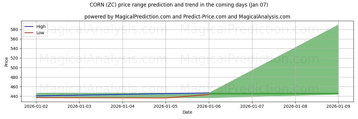 High and low price prediction by AI for भुट्टा (ZC) (06 Jan)