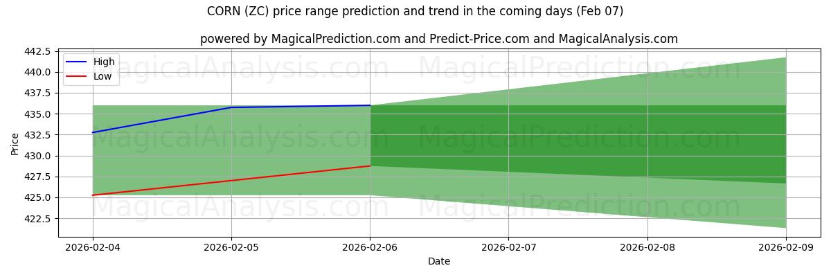 High and low price prediction by AI for CORN (ZC) (07 Feb)