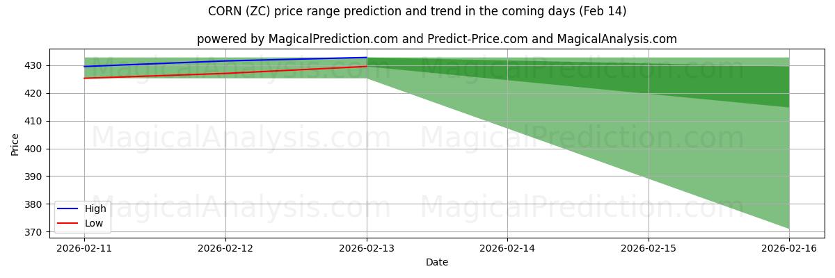 High and low price prediction by AI for CORN (ZC) (14 Feb)