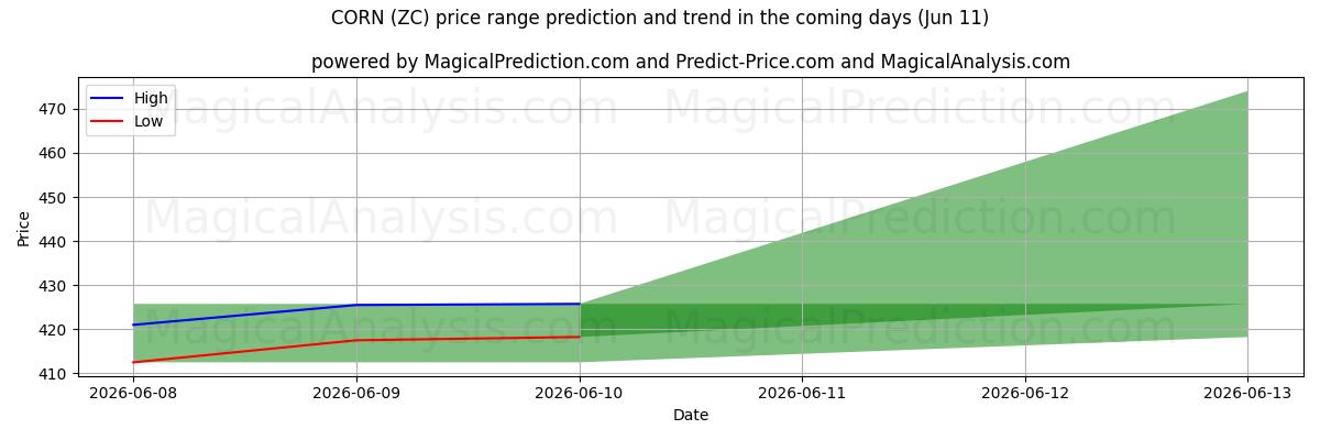 High and low price prediction by AI for MILHO (ZC) (11 Jun)
