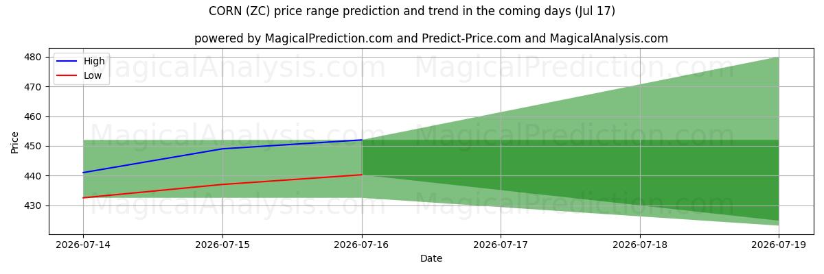 High and low price prediction by AI for КУКУРУЗА (ZC) (17 Jul)