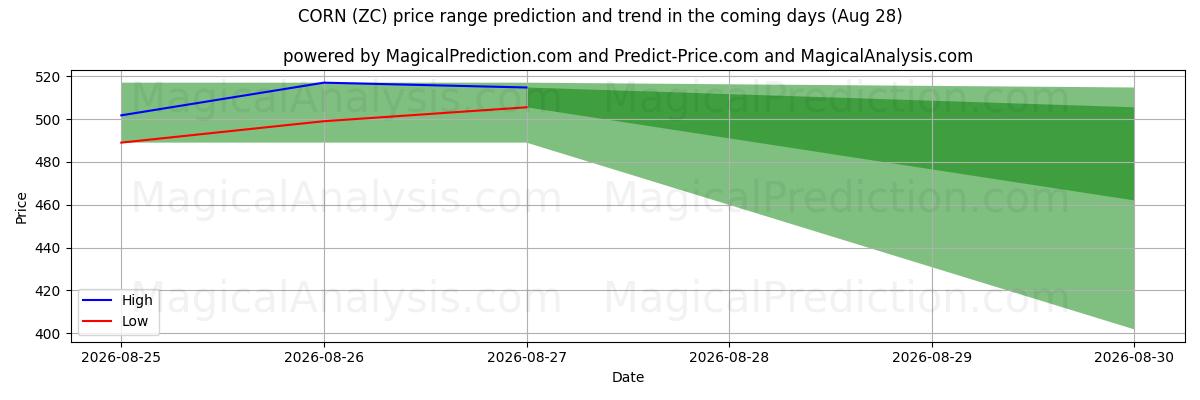 High and low price prediction by AI for KORN (ZC) (28 Aug)