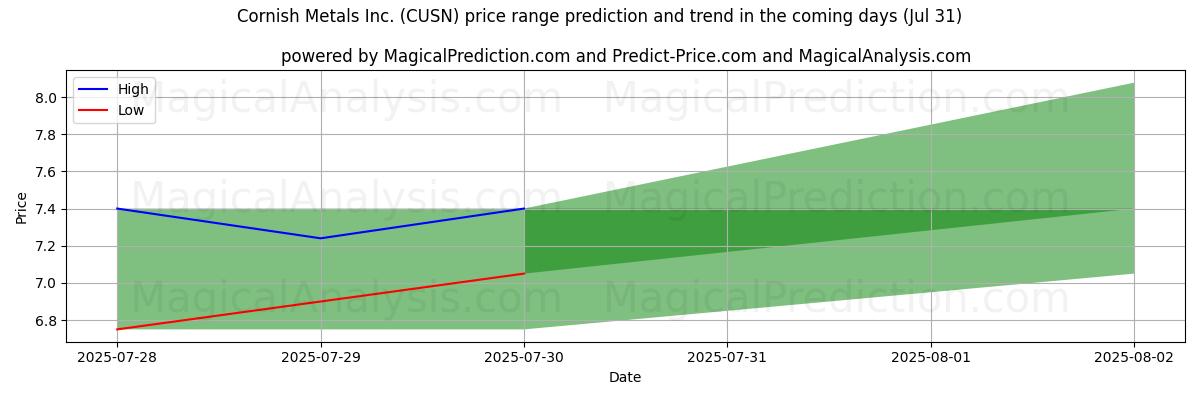 Previsão de Preço Alto e Baixo pela IA para Cornish Metals Inc. (CUSN) (31 Jul) High and low price prediction by AI for Cornish Metals Inc. (CUSN) (31 Jul)