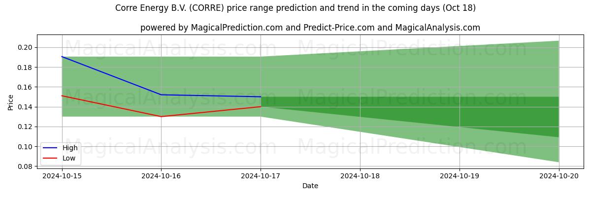 High and low price prediction by AI for Corre Energy B.V. (CORRE) (18 Oct)