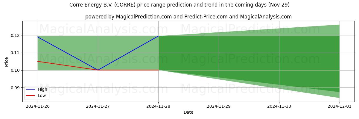 High and low price prediction by AI for Corre Energy B.V. (CORRE) (29 Nov)