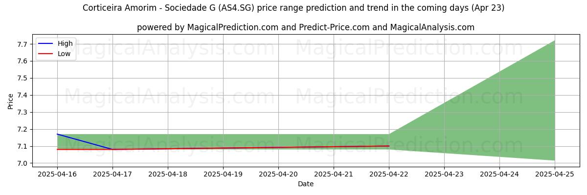 Hohe und niedrige Preisprognose durch KI für Corticeira Amorim - Sociedade G (AS4.SG) (23 Apr) High and low price prediction by AI for Corticeira Amorim - Sociedade G (AS4.SG) (23 Apr)