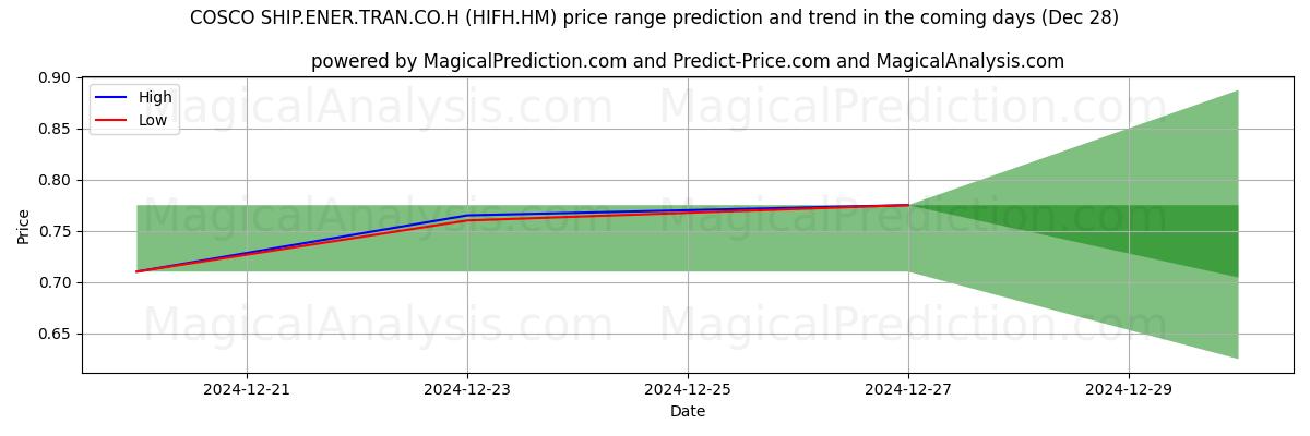 High and low price prediction by AI for COSCO SHIP.ENER.TRAN.CO.H (HIFH.HM) (28 Dec)