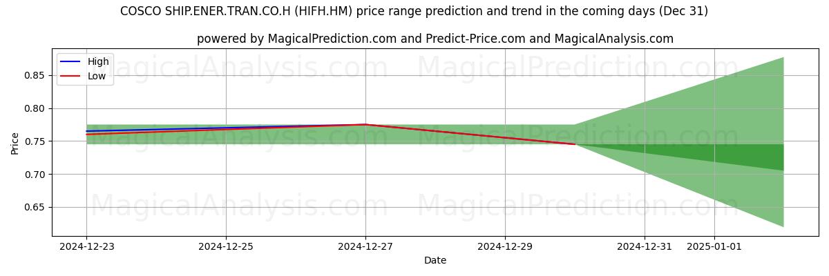 High and low price prediction by AI for COSCO SHIP.ENER.TRAN.CO.H (HIFH.HM) (31 Dec)