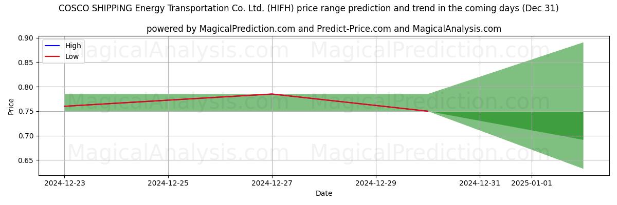 High and low price prediction by AI for COSCO SHIPPING Energy Transportation Co. Ltd. (HIFH) (31 Dec)