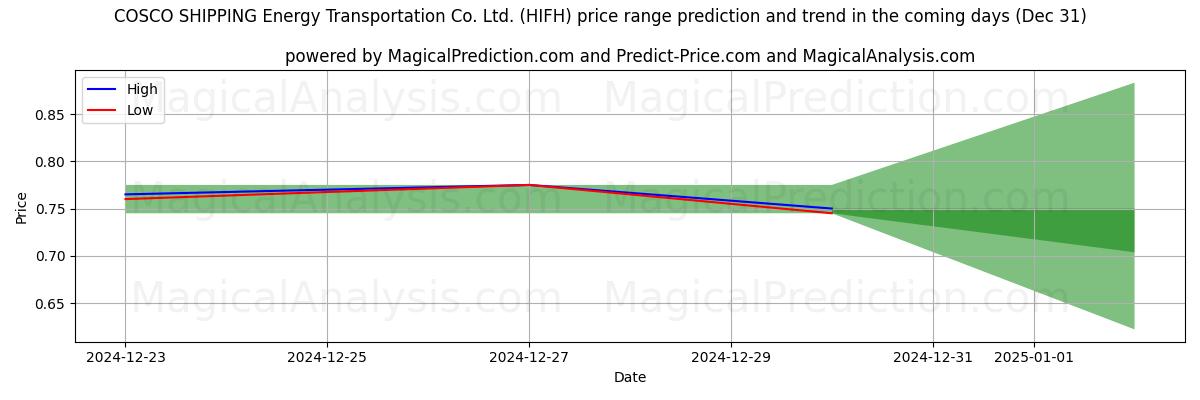 High and low price prediction by AI for COSCO SHIPPING Energy Transportation Co. Ltd. (HIFH) (31 Dec)