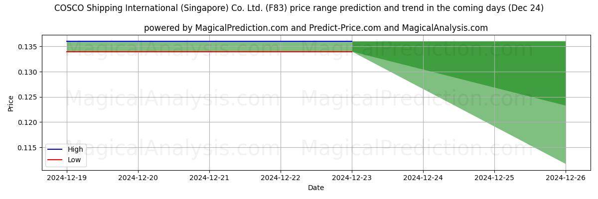 High and low price prediction by AI for COSCO Shipping International (Singapore) Co. Ltd. (F83) (24 Dec)