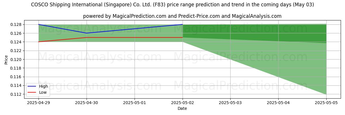 High and low price prediction by AI for COSCO Shipping International (Singapore) Co. Ltd. (F83) (22 Apr) High and low price prediction by AI for COSCO Shipping International (Singapore) Co. Ltd. (F83) (22 Apr)