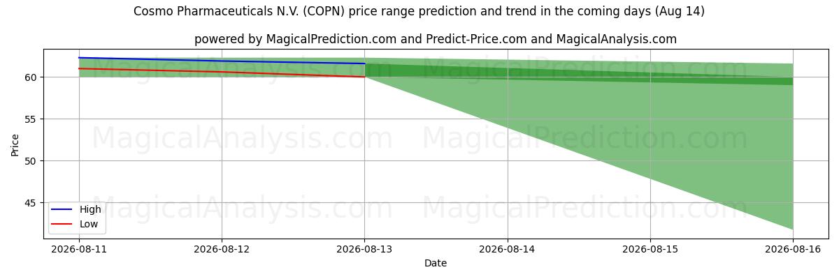 High and low price prediction by AI for Cosmo Pharmaceuticals N.V. (COPN) (14 Aug)