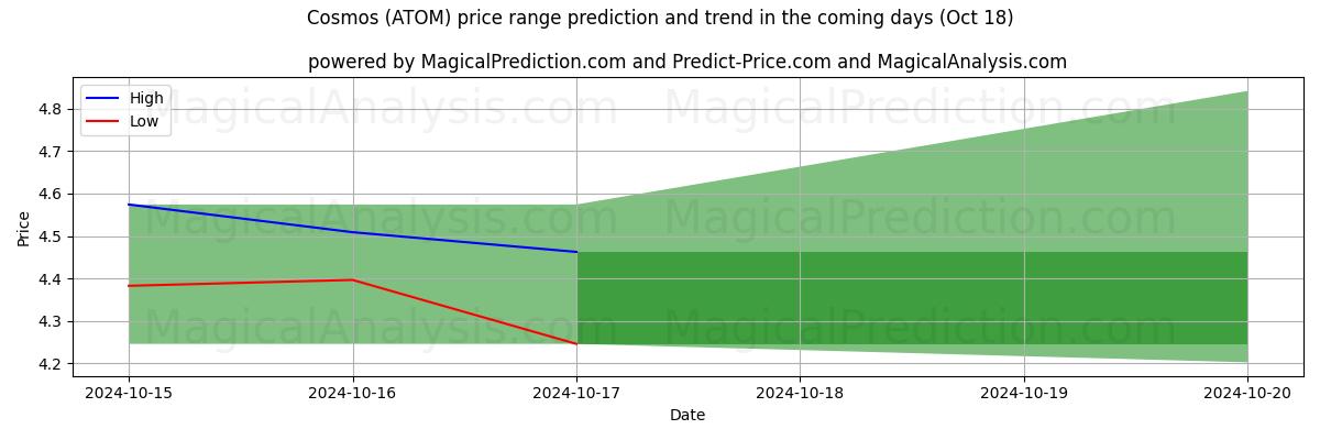 High and low price prediction by AI for コスモス (ATOM) (18 Oct)