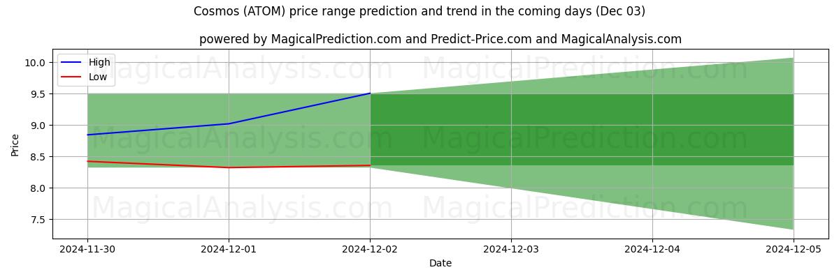 High and low price prediction by AI for Kosmos (ATOM) (03 Dec)