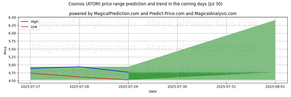 High and low price prediction by AI for Kosmos (ATOM) (29 Jul)