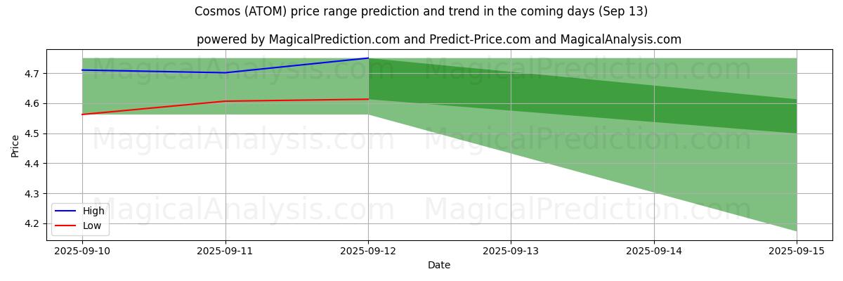 High and low price prediction by AI for Cosmos (ATOM) (13 Sep)