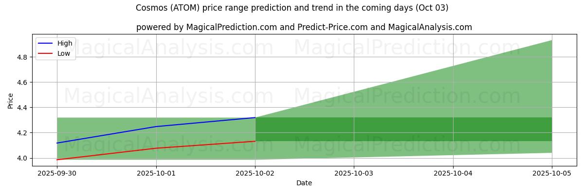 High and low price prediction by AI for Cosmos (ATOM) (03 Oct)