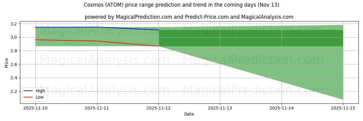 High and low price prediction by AI for Cosmos (ATOM) (13 Nov)