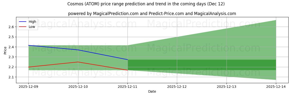 High and low price prediction by AI for Kosmos (ATOM) (12 Dec)