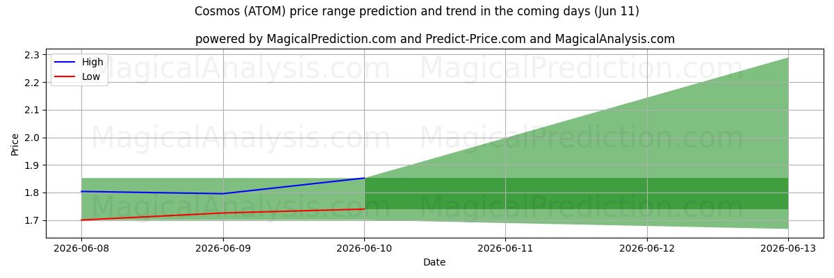 High and low price prediction by AI for الكون (ATOM) (11 Jun)