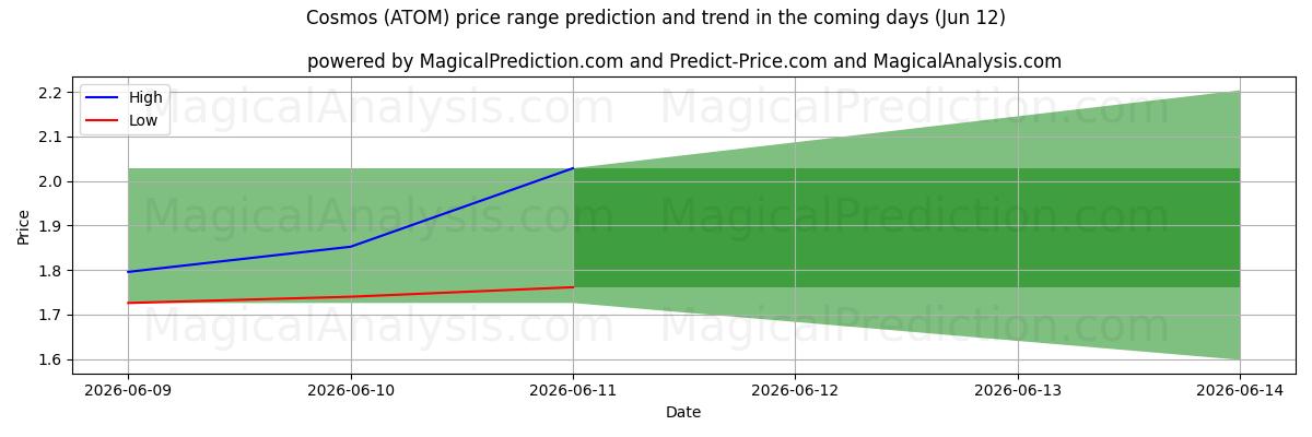 High and low price prediction by AI for 宇宙 (ATOM) (12 Jun)