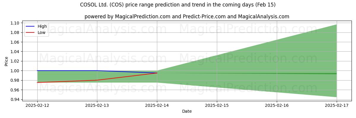 High and low price prediction by AI for COSOL Ltd. (COS) (04 Feb)