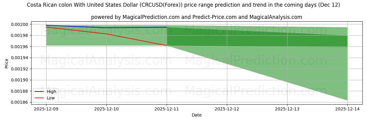 High and low price prediction by AI for Costa Rican colon With United States Dollar (CRCUSD(Forex)) (12 Dec)
