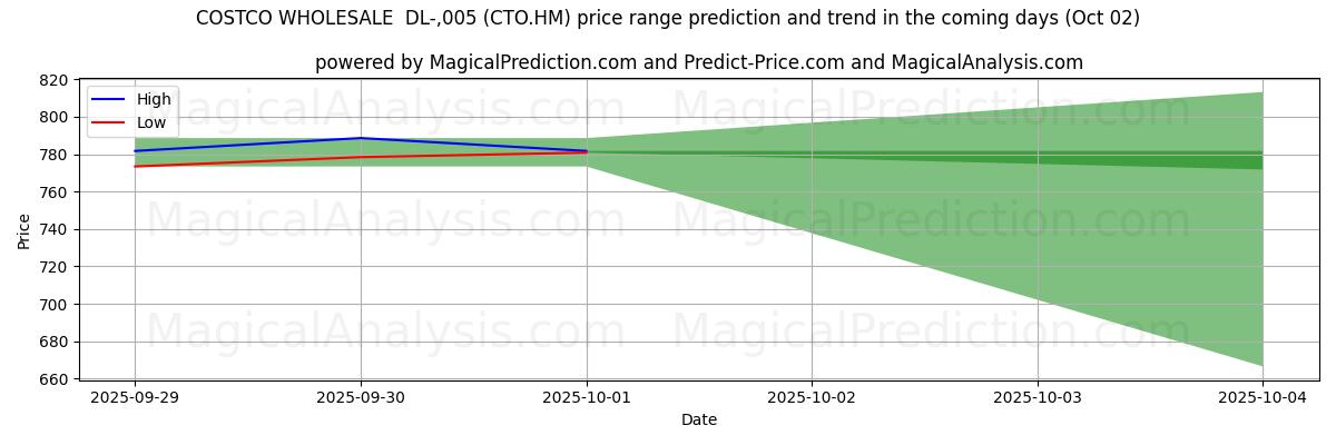 High and low price prediction by AI for COSTCO WHOLESALE  DL-,005 (CTO.HM) (02 Oct)