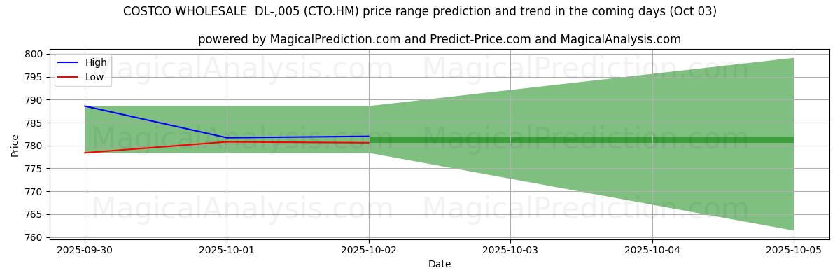 High and low price prediction by AI for COSTCO WHOLESALE  DL-,005 (CTO.HM) (03 Oct)