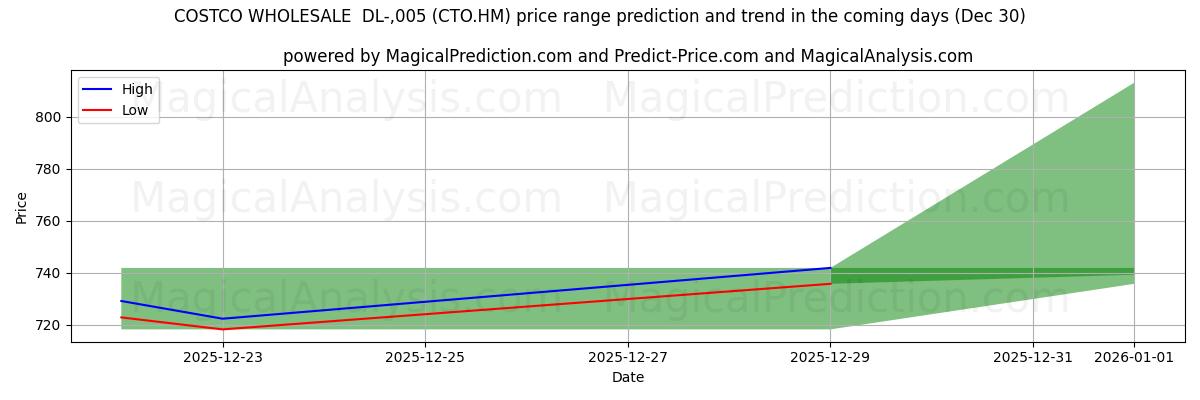 High and low price prediction by AI for COSTCO WHOLESALE  DL-,005 (CTO.HM) (30 Dec)