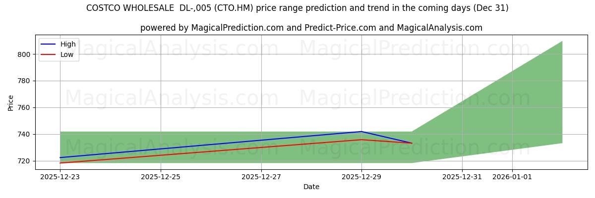 High and low price prediction by AI for COSTCO WHOLESALE  DL-,005 (CTO.HM) (31 Dec)