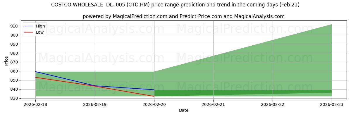 High and low price prediction by AI for COSTCO WHOLESALE  DL-,005 (CTO.HM) (21 Feb)